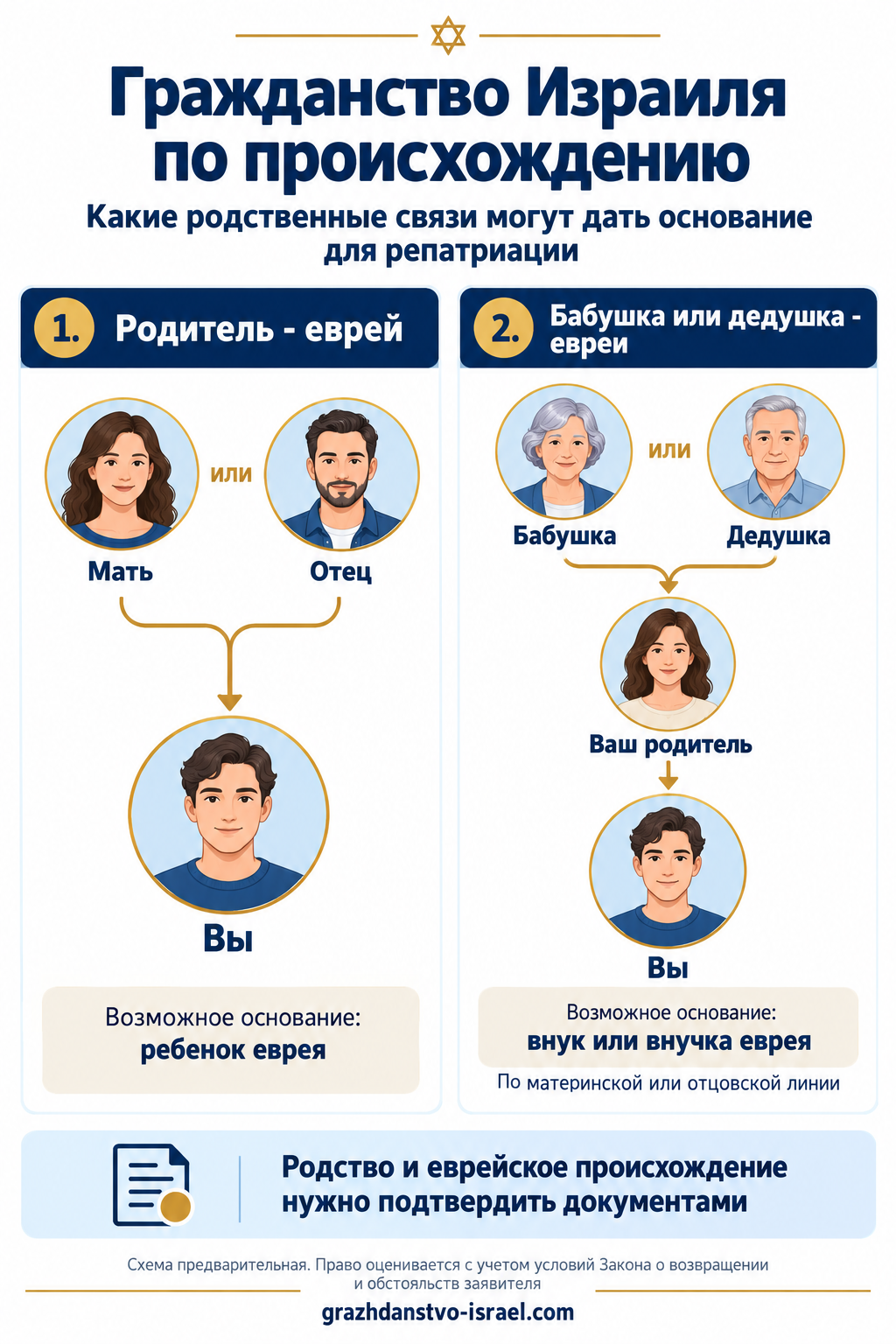 Основания для гражданства Израиля по происхождению: родитель, бабушка или дедушка еврейского происхождения